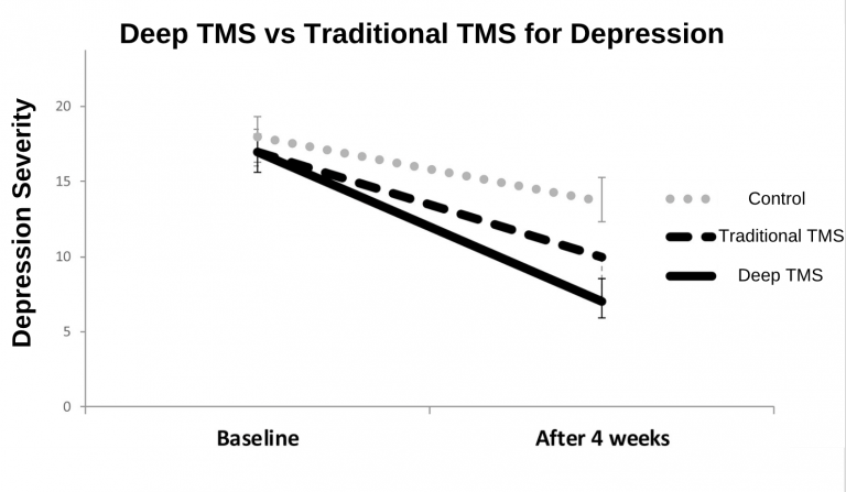 Traditional TMS and deep TMS