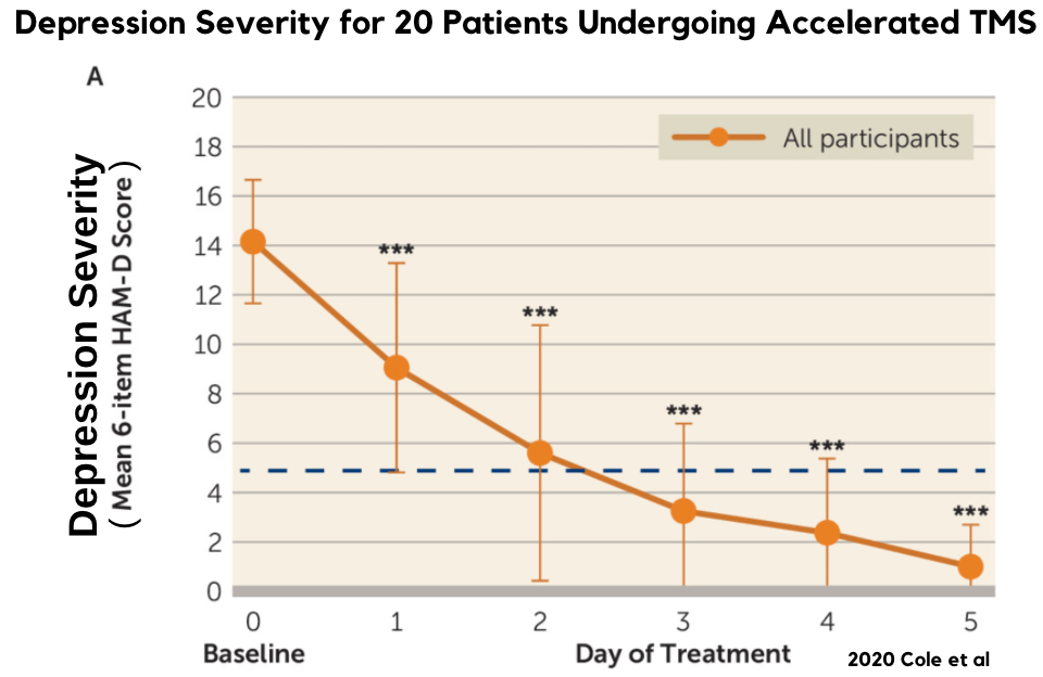 Depression Severity undergoing TMS