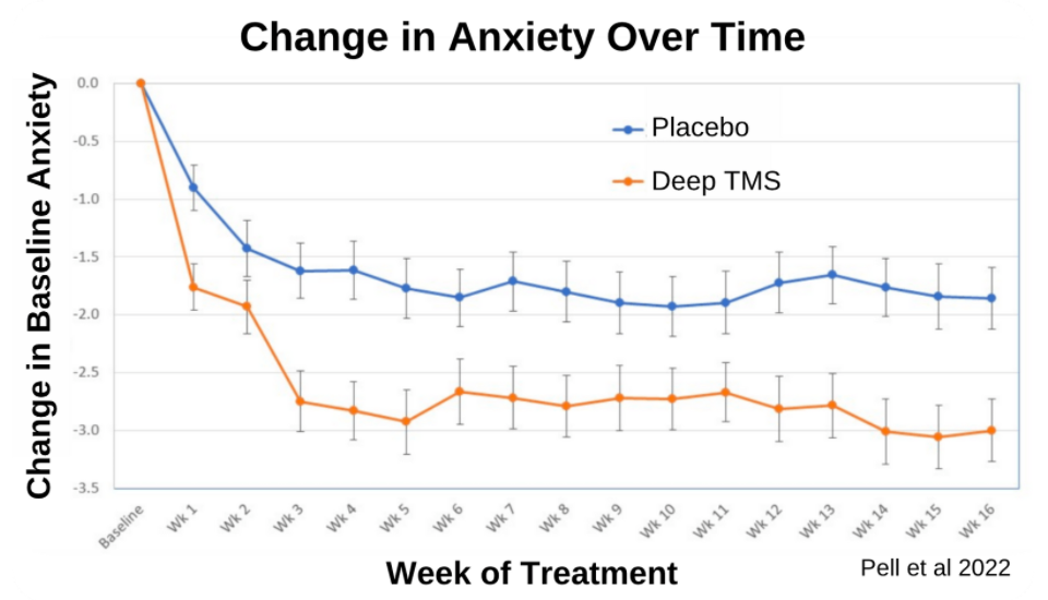 Change in anxiety overtime