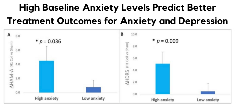 Treatment outcomes for anxiety and depression